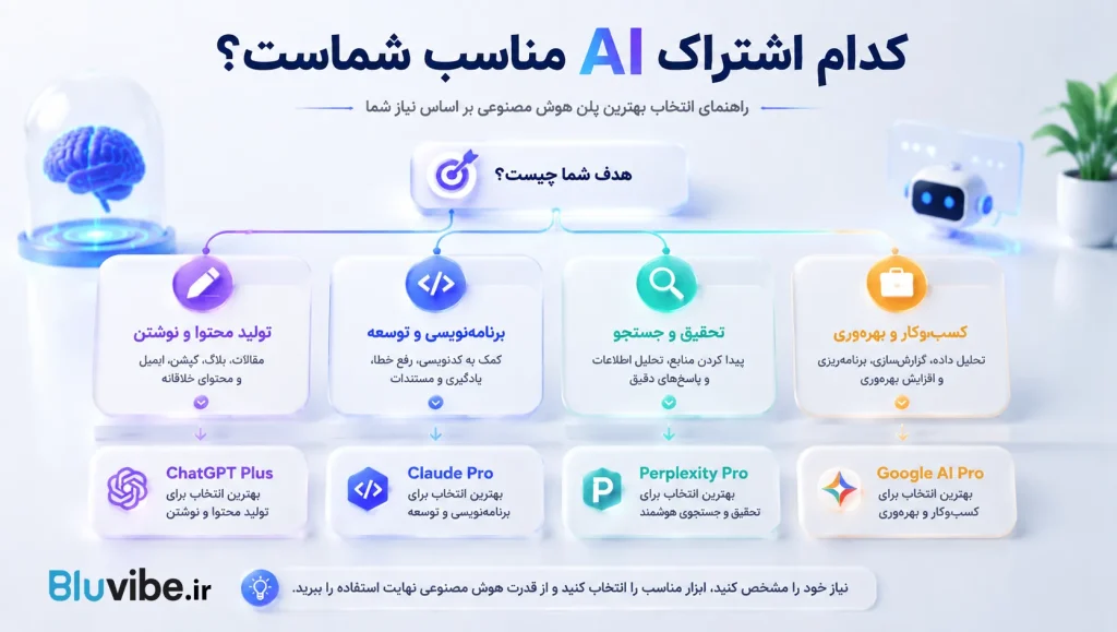 کدام اشتراک AI مناسب شماست و راهنمای انتخاب بهترین پلن هوش مصنوعی