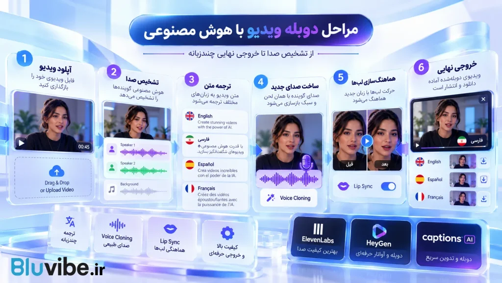 مراحل دوبله ویدیو با هوش مصنوعی از ترجمه تا Voice Cloning و Lip Sync