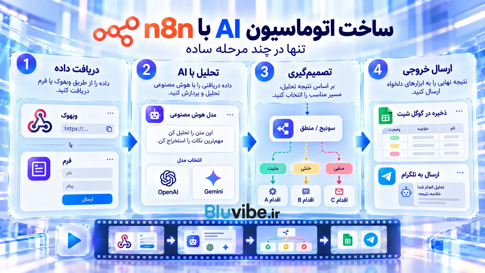 مراحل ساخت Workflow در n8n آموزش ساخت Workflow هوش مصنوعی در n8n از Webhook تا AI و Google Sheets