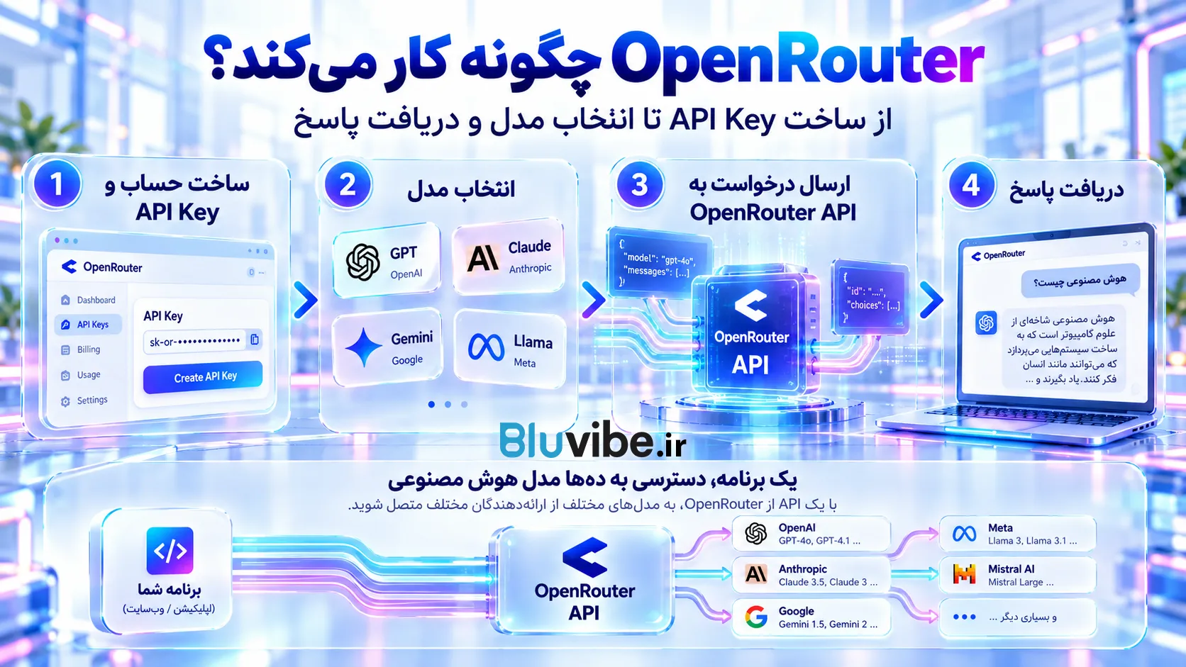 نحوه کار OpenRouter و اتصال یک API به چند مدل هوش مصنوعی